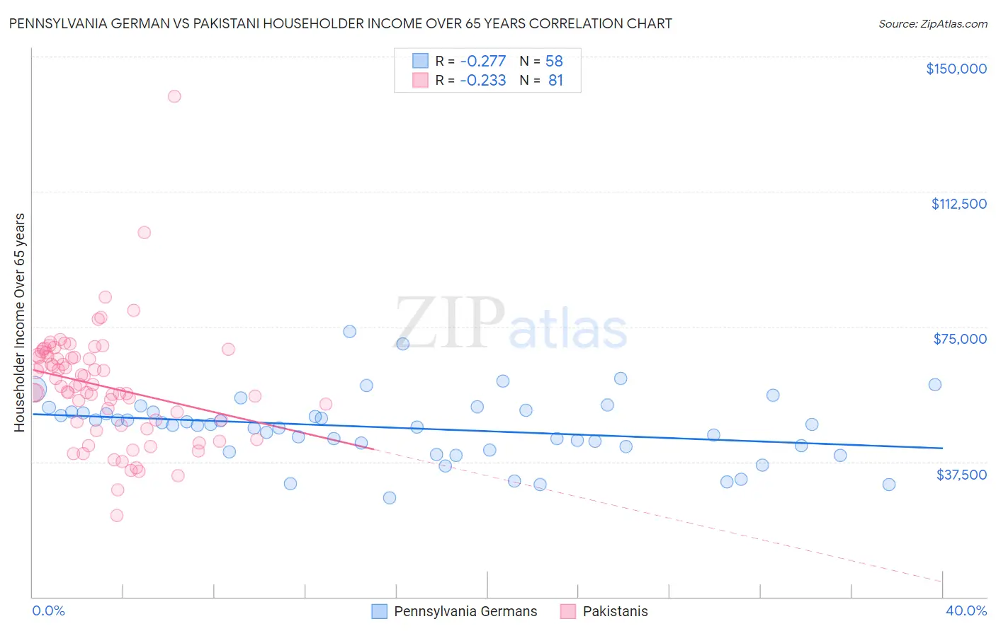 Pennsylvania German vs Pakistani Householder Income Over 65 years