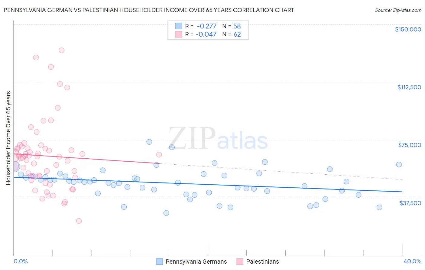 Pennsylvania German vs Palestinian Householder Income Over 65 years