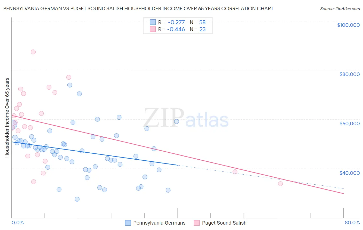 Pennsylvania German vs Puget Sound Salish Householder Income Over 65 years