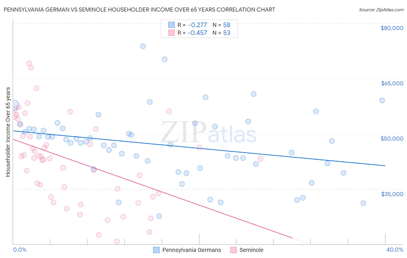 Pennsylvania German vs Seminole Householder Income Over 65 years