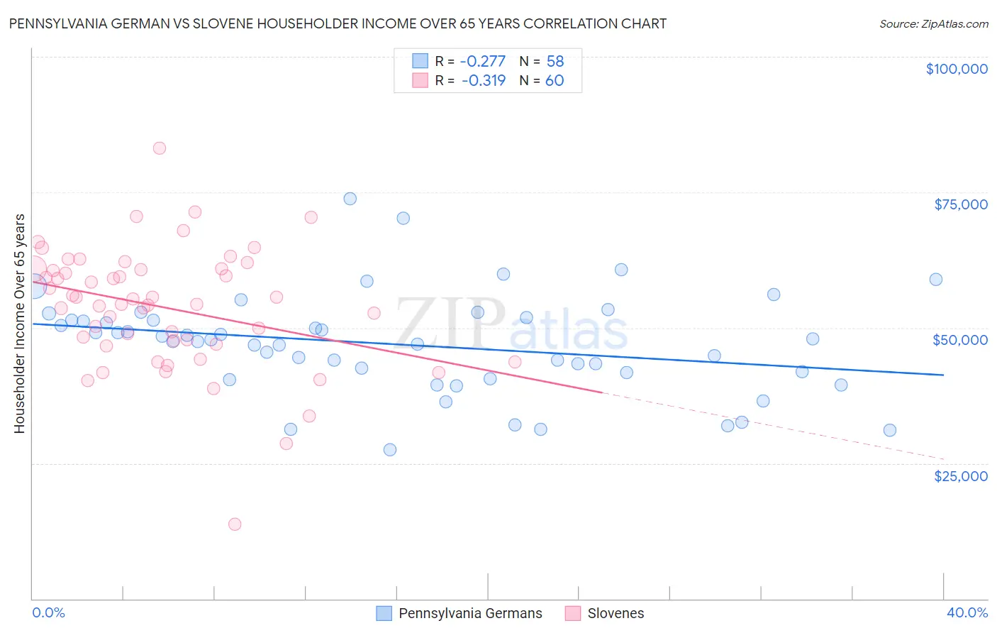 Pennsylvania German vs Slovene Householder Income Over 65 years