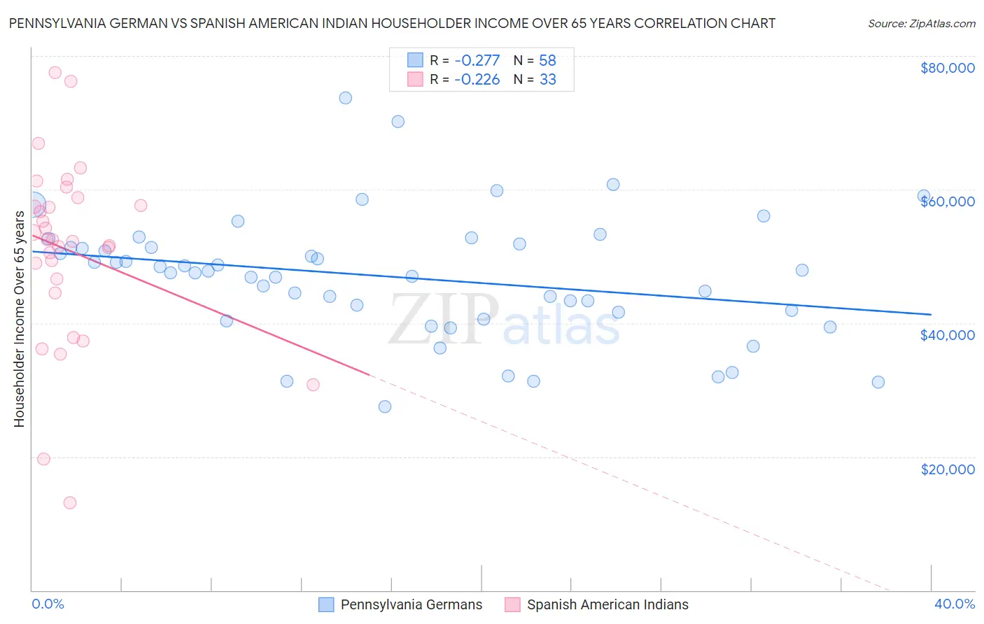 Pennsylvania German vs Spanish American Indian Householder Income Over 65 years