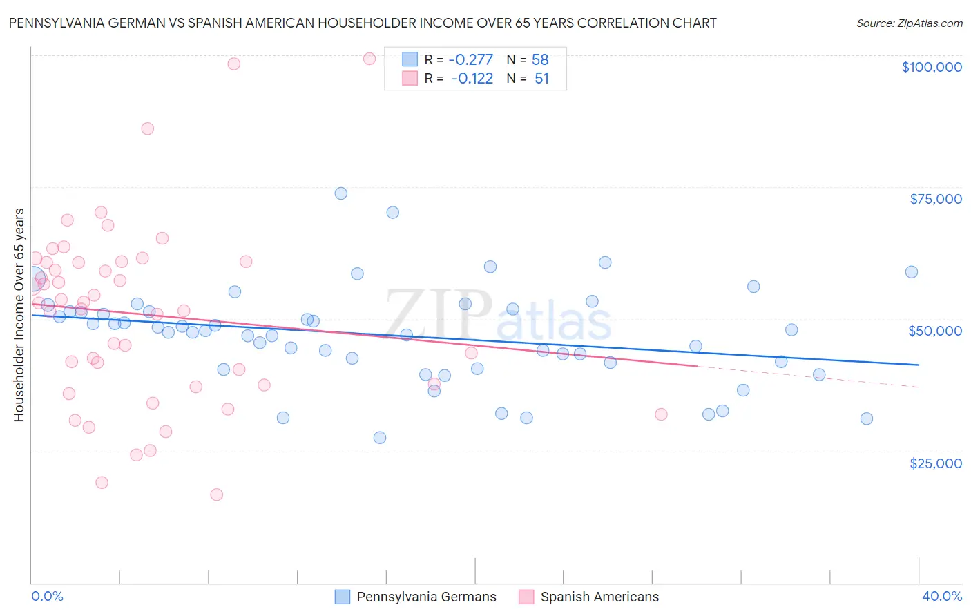 Pennsylvania German vs Spanish American Householder Income Over 65 years