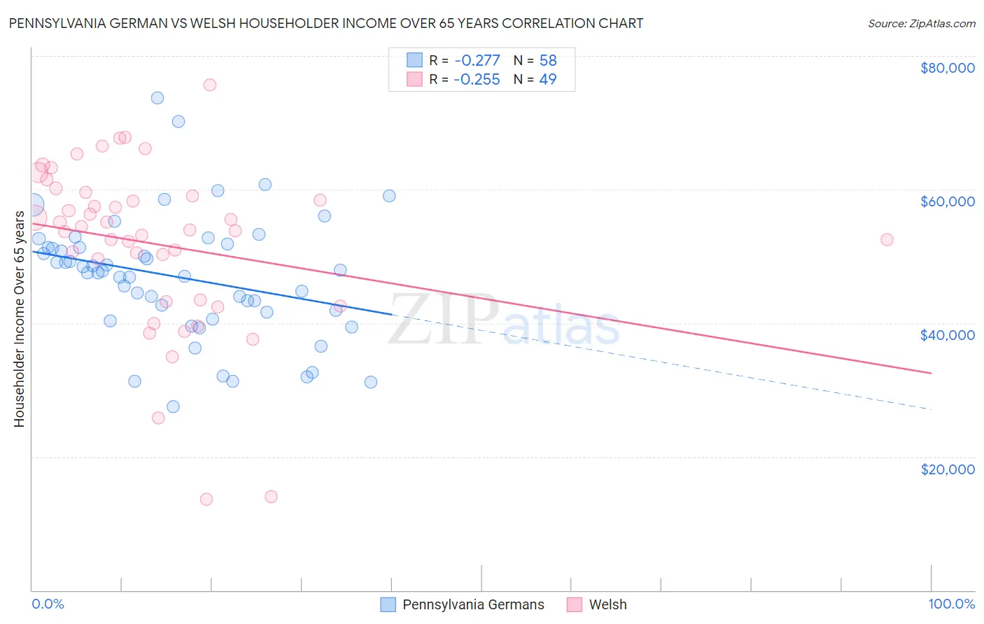 Pennsylvania German vs Welsh Householder Income Over 65 years