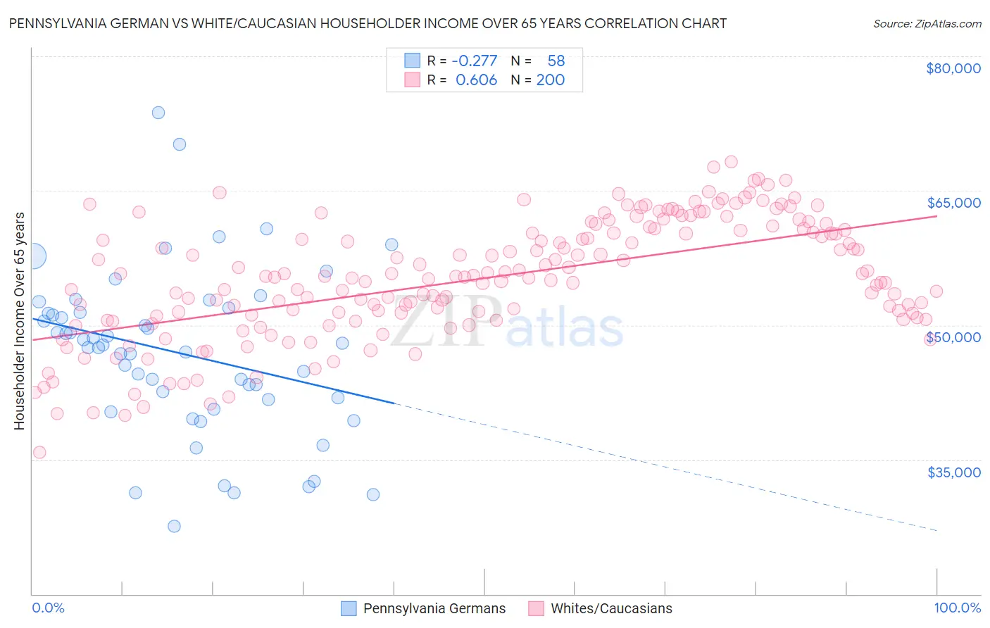 Pennsylvania German vs White/Caucasian Householder Income Over 65 years