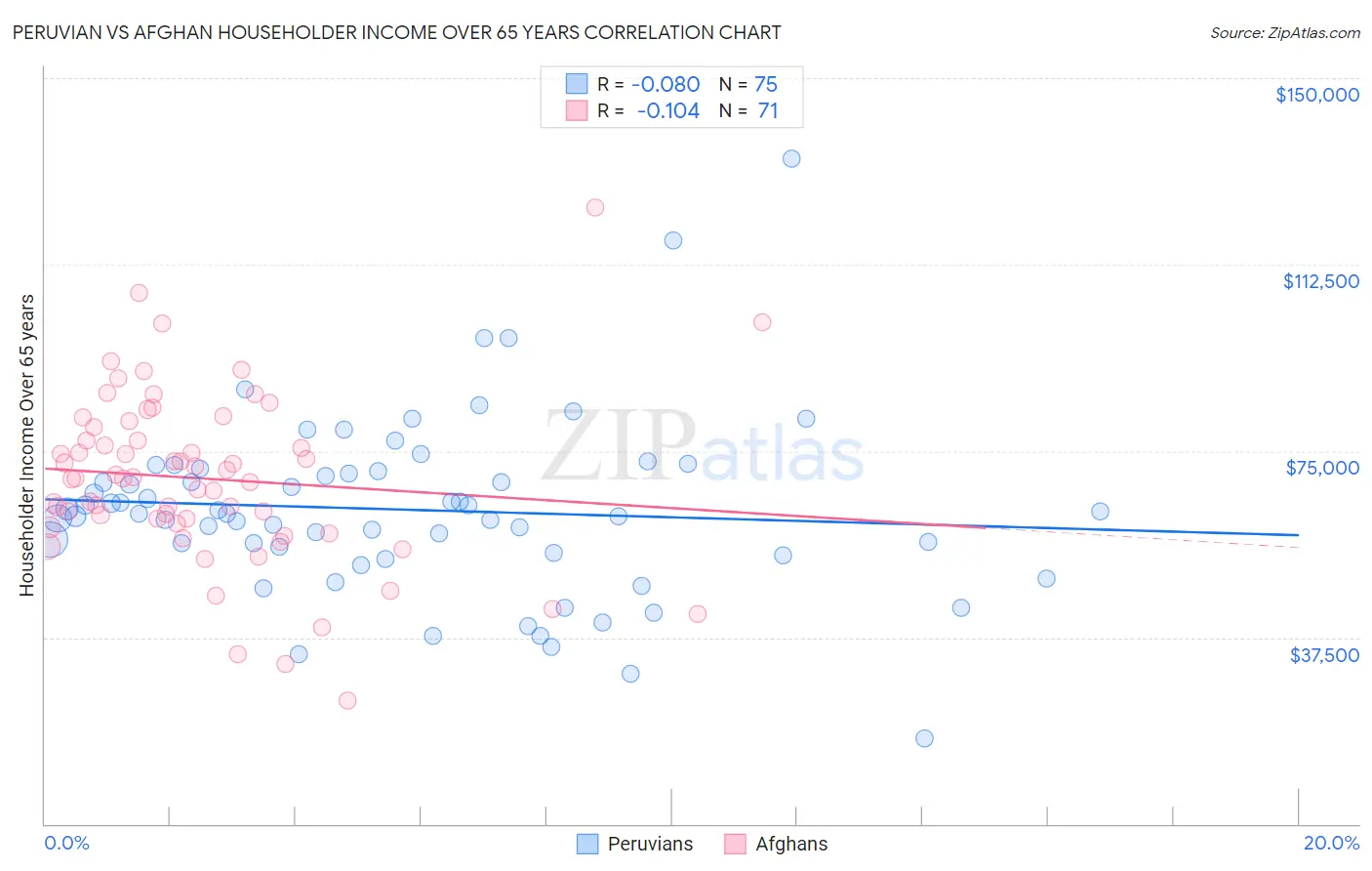 Peruvian vs Afghan Householder Income Over 65 years