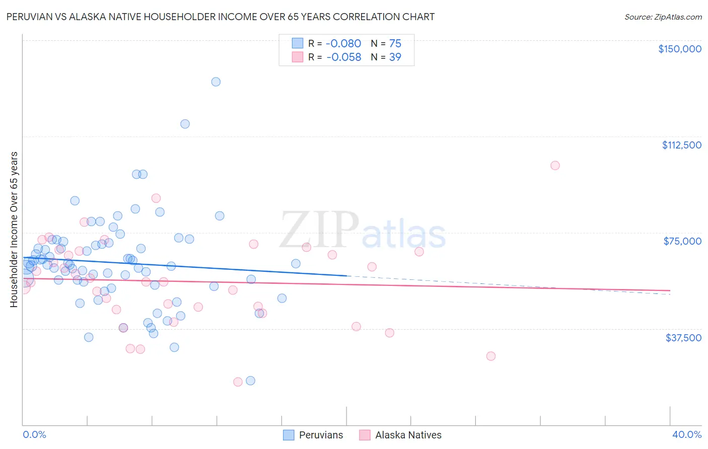 Peruvian vs Alaska Native Householder Income Over 65 years