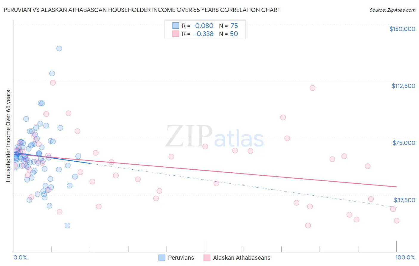 Peruvian vs Alaskan Athabascan Householder Income Over 65 years