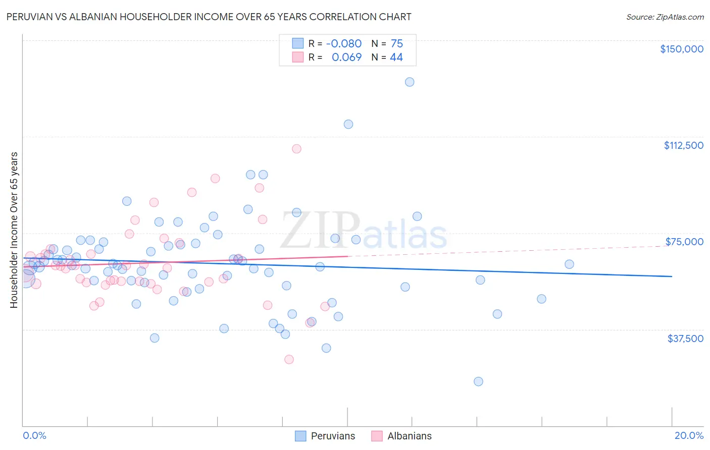 Peruvian vs Albanian Householder Income Over 65 years