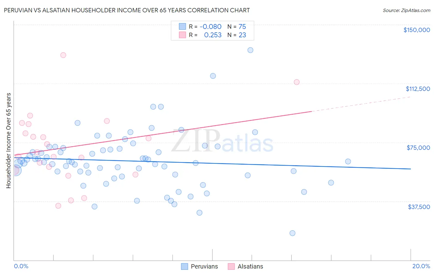 Peruvian vs Alsatian Householder Income Over 65 years