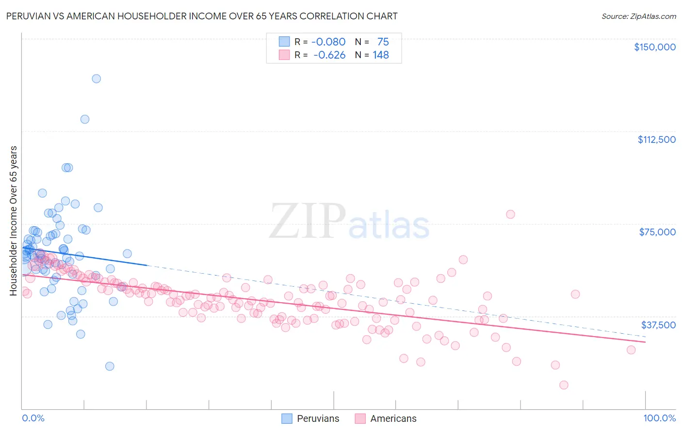 Peruvian vs American Householder Income Over 65 years