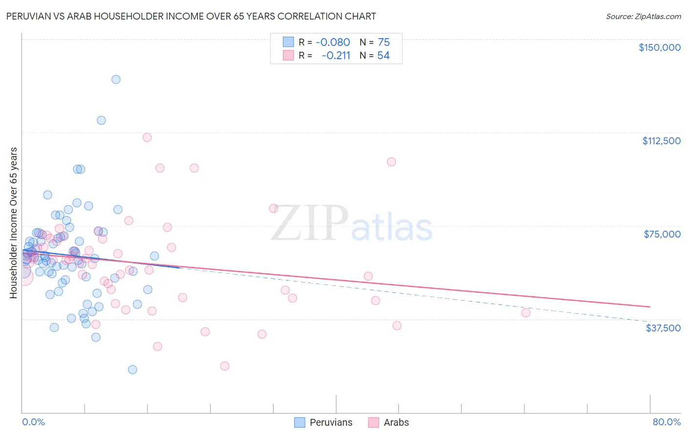 Peruvian vs Arab Householder Income Over 65 years