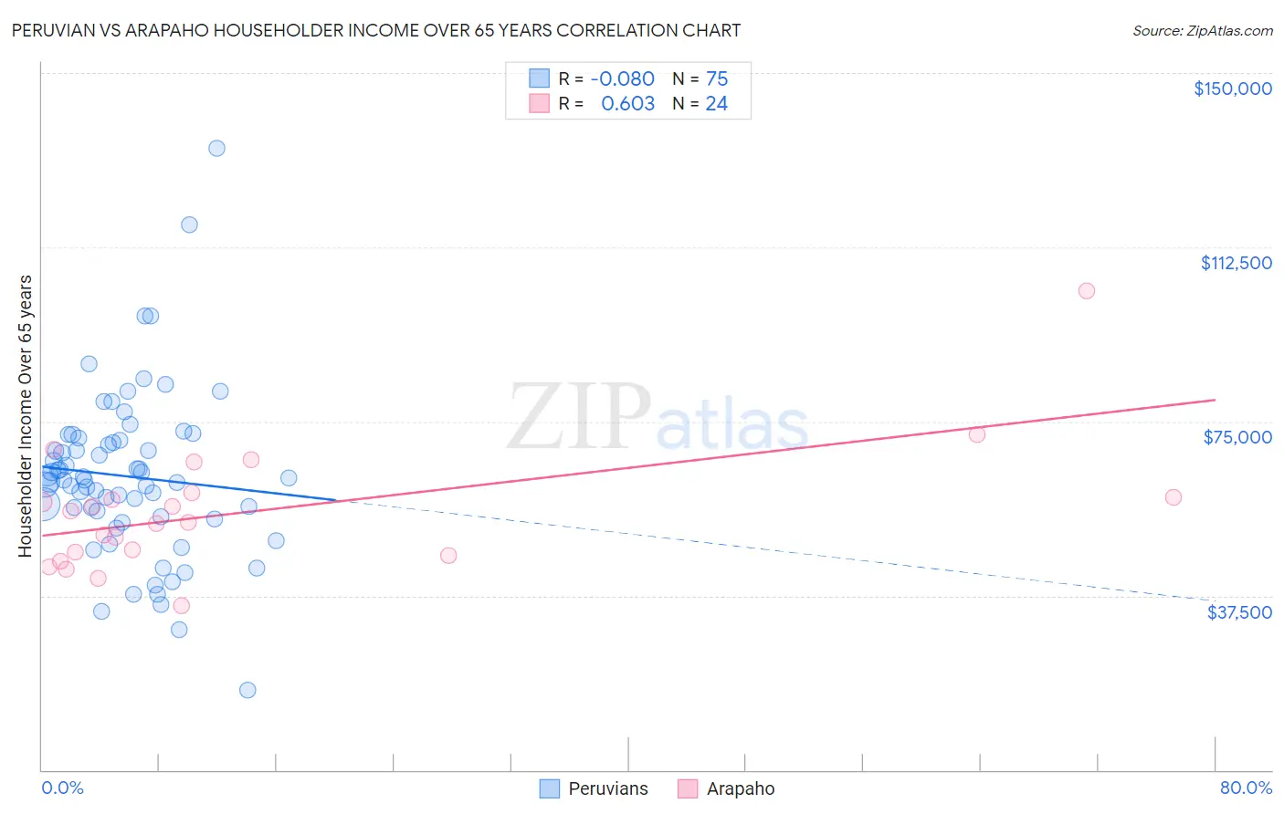 Peruvian vs Arapaho Householder Income Over 65 years