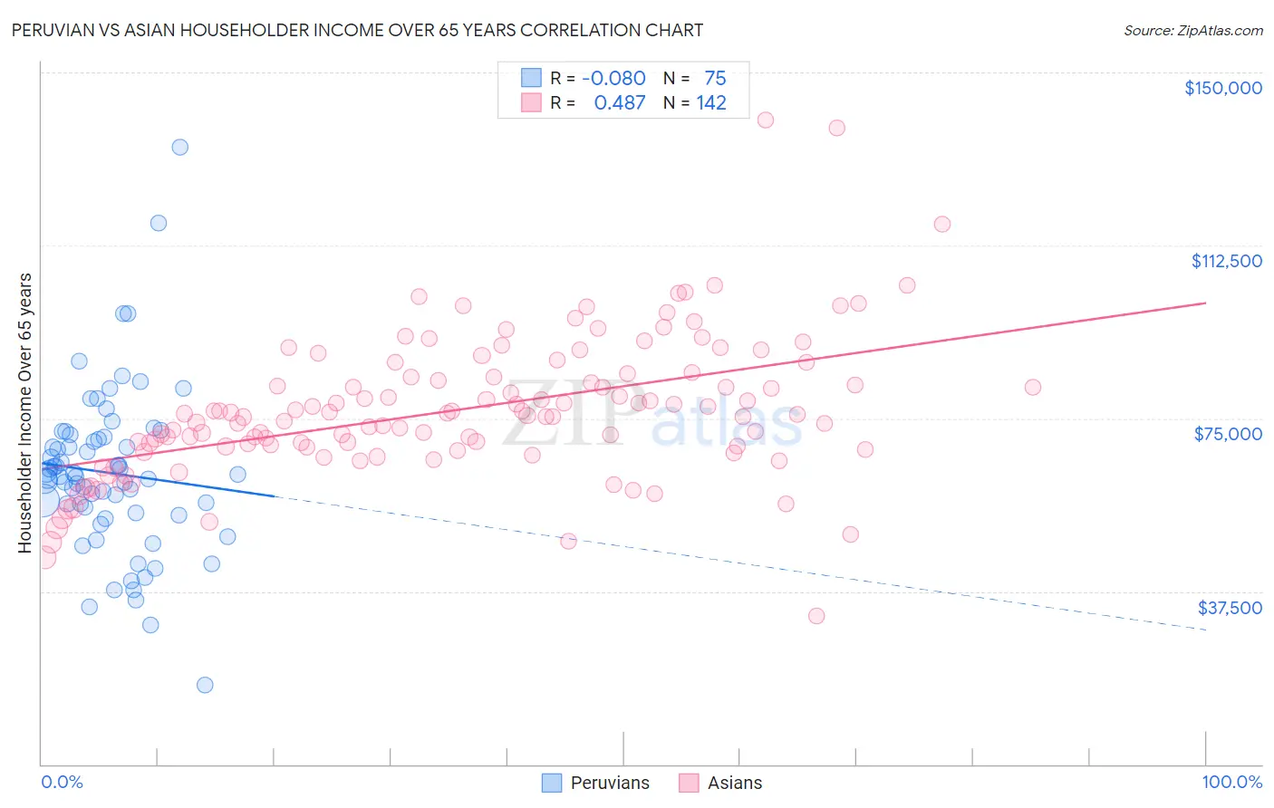 Peruvian vs Asian Householder Income Over 65 years