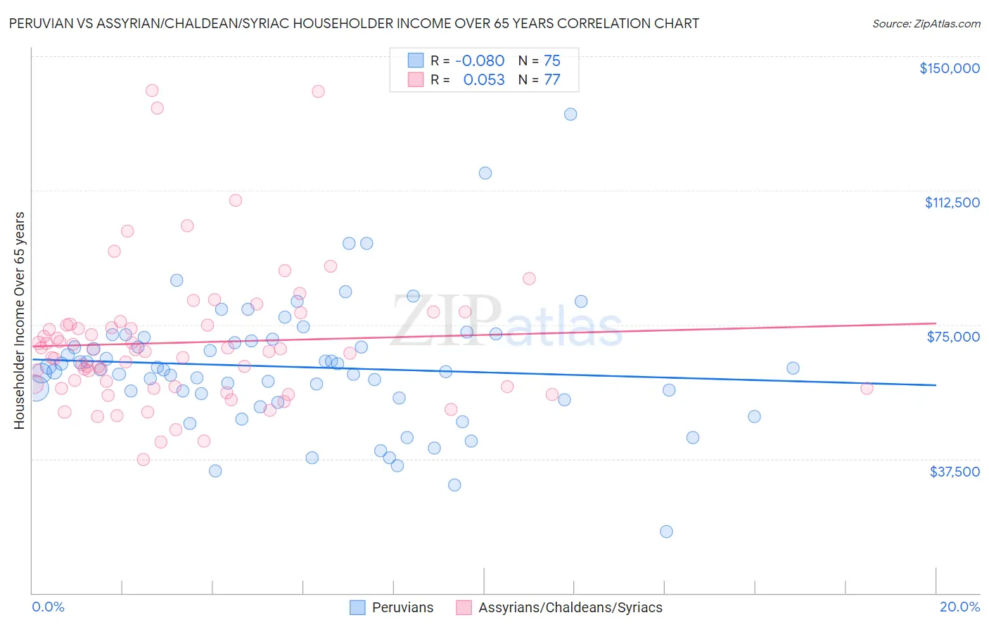 Peruvian vs Assyrian/Chaldean/Syriac Householder Income Over 65 years