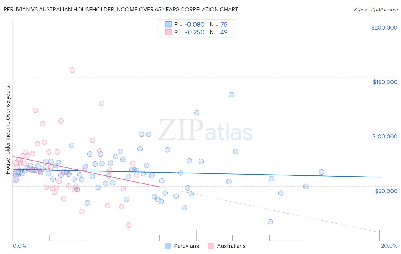 Peruvian vs Australian Householder Income Over 65 years