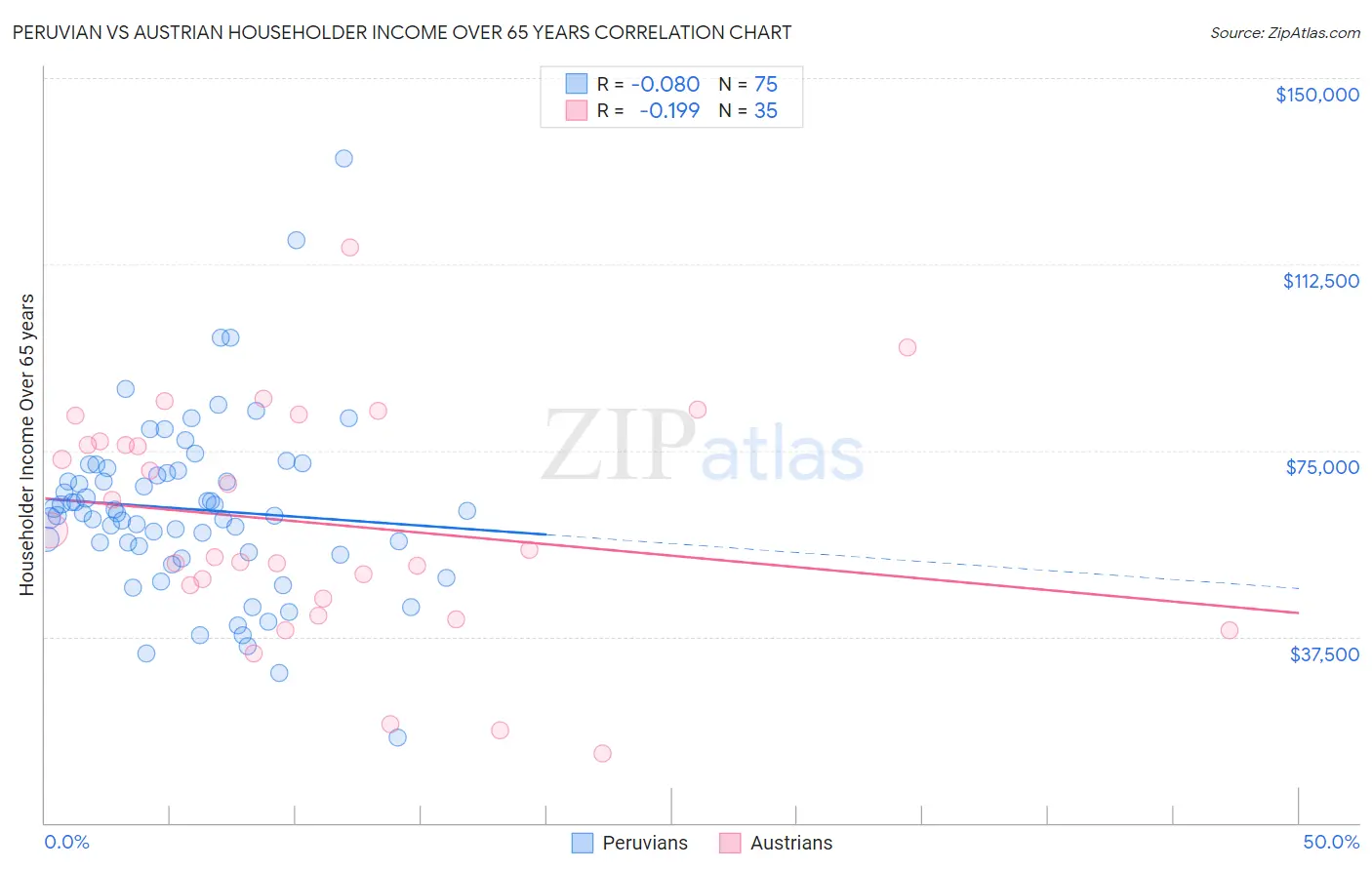 Peruvian vs Austrian Householder Income Over 65 years