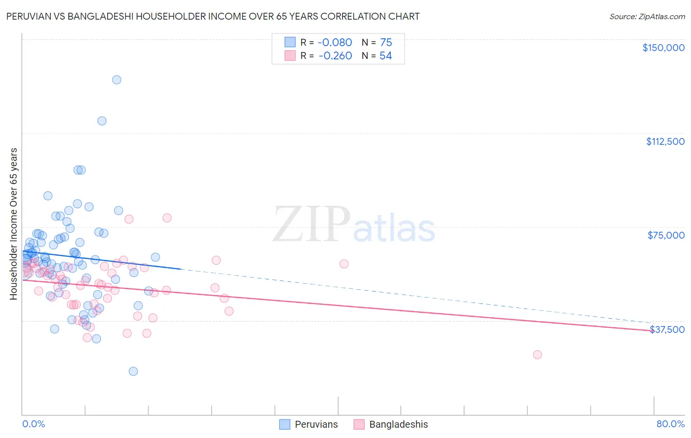 Peruvian vs Bangladeshi Householder Income Over 65 years