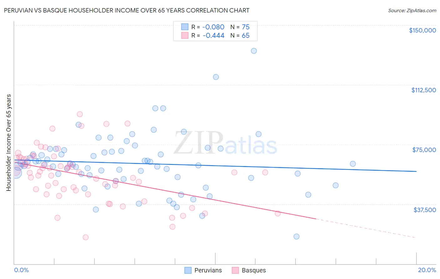 Peruvian vs Basque Householder Income Over 65 years