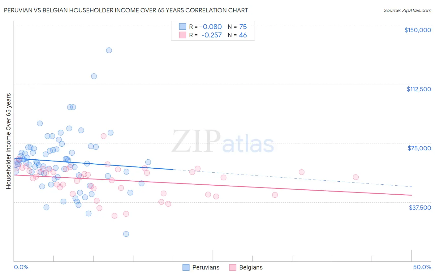 Peruvian vs Belgian Householder Income Over 65 years