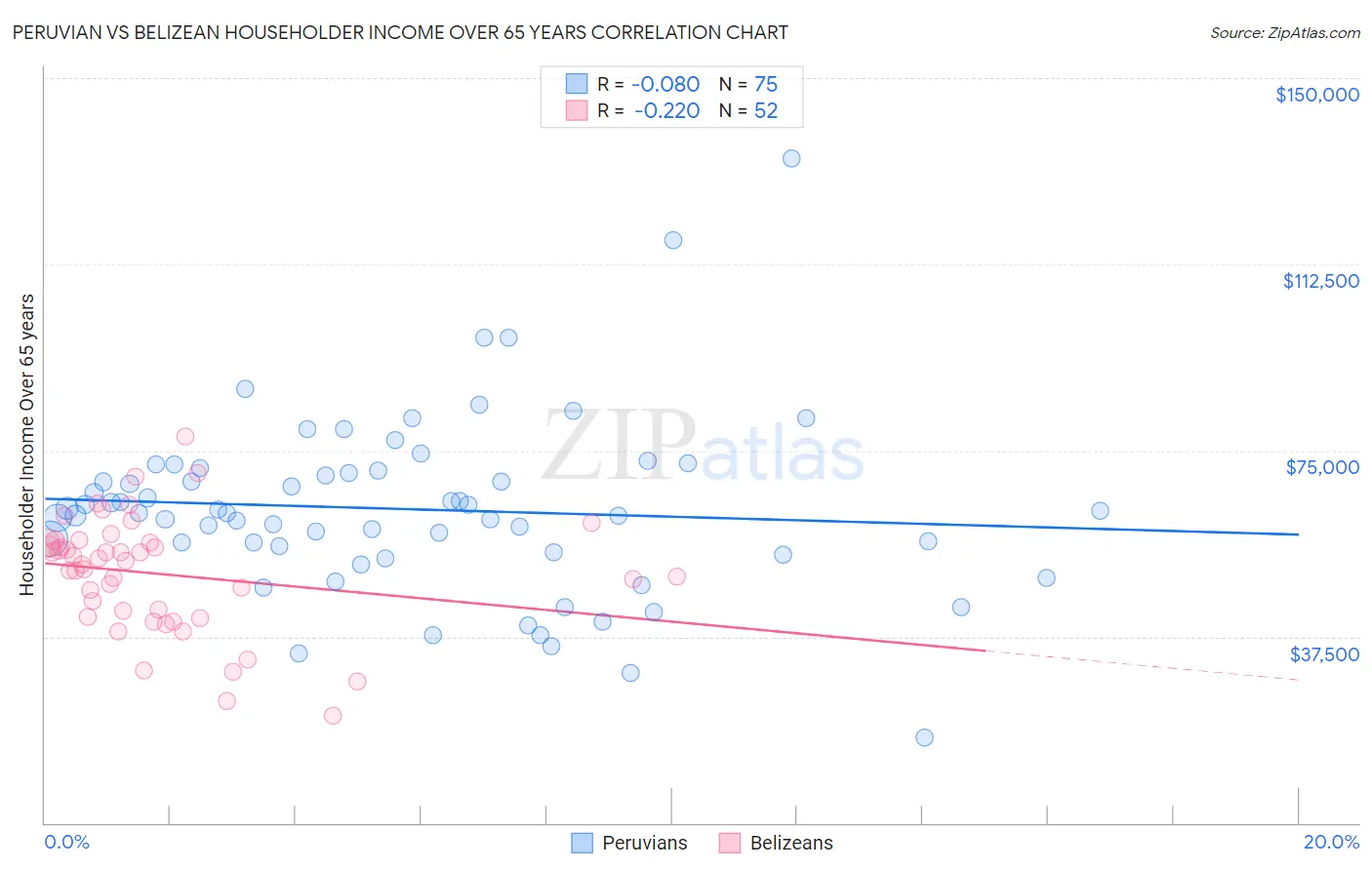 Peruvian vs Belizean Householder Income Over 65 years