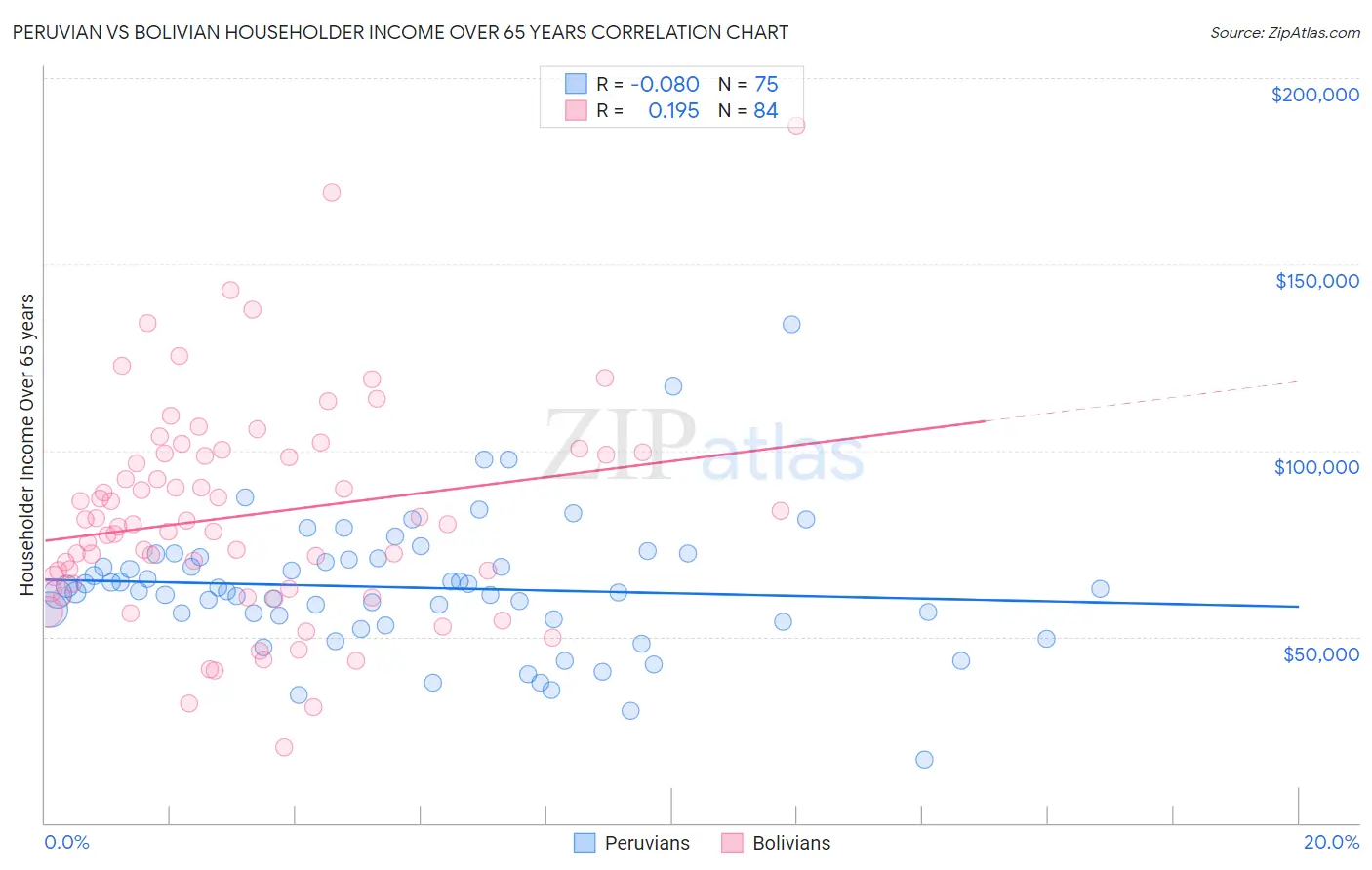 Peruvian vs Bolivian Householder Income Over 65 years