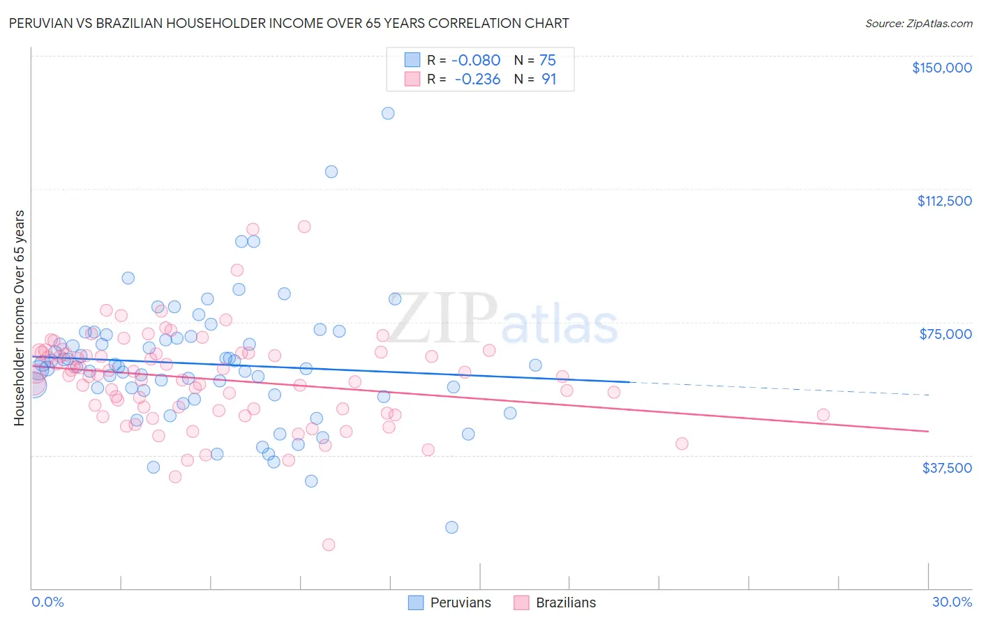 Peruvian vs Brazilian Householder Income Over 65 years