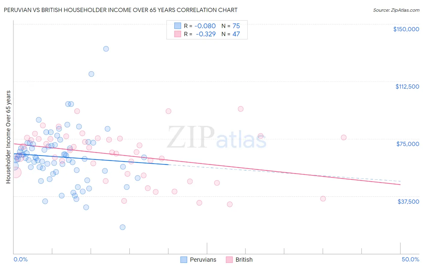 Peruvian vs British Householder Income Over 65 years