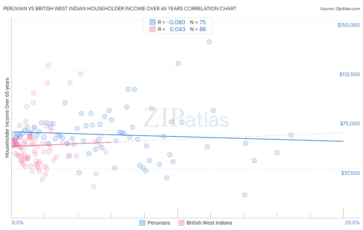 Peruvian vs British West Indian Householder Income Over 65 years