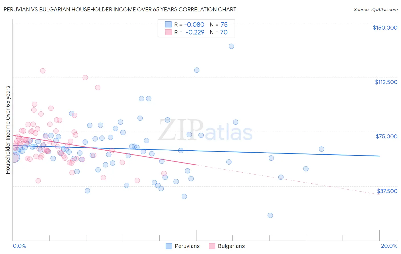 Peruvian vs Bulgarian Householder Income Over 65 years