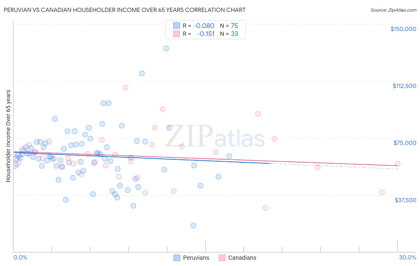 Peruvian vs Canadian Householder Income Over 65 years