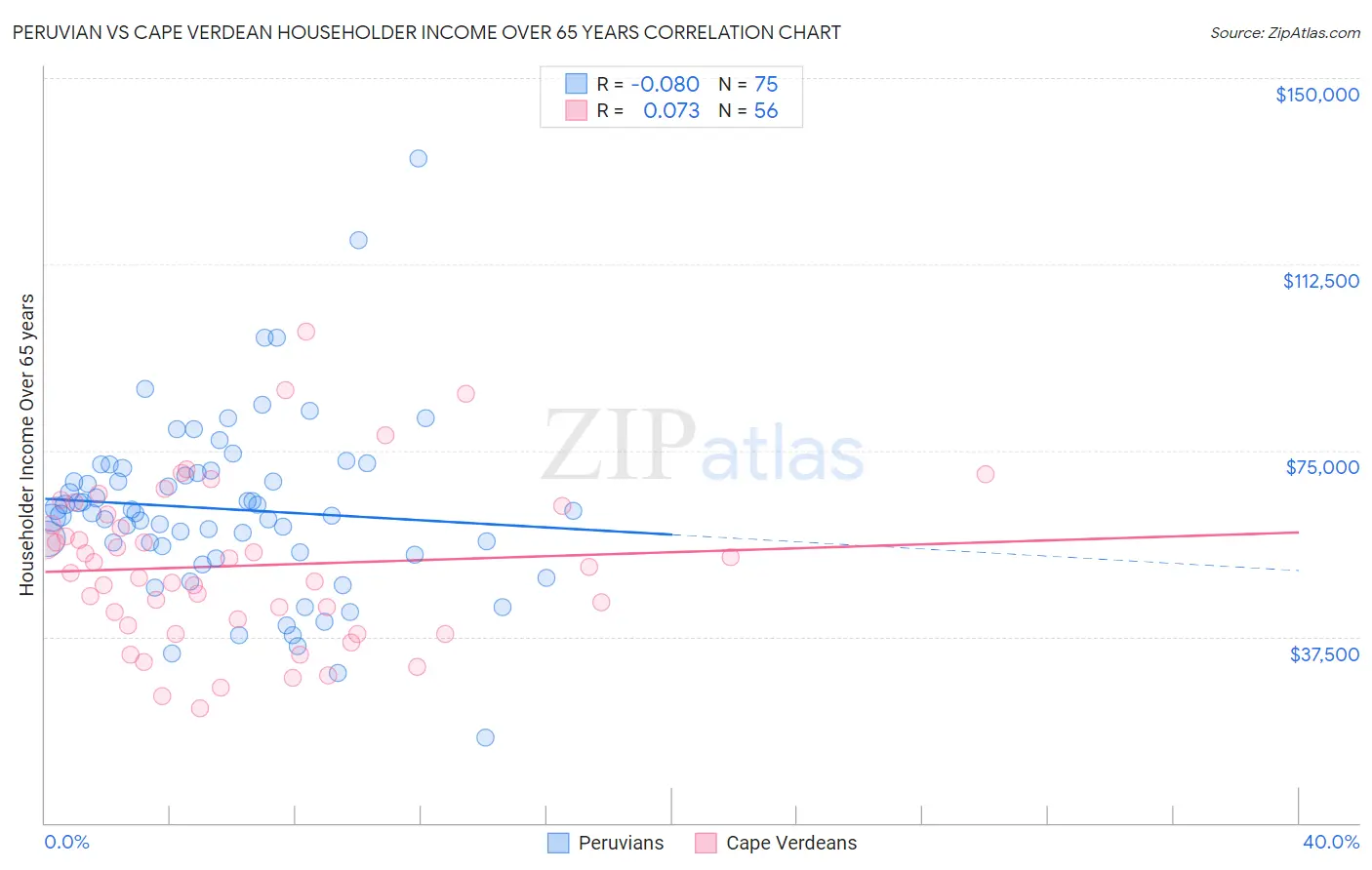 Peruvian vs Cape Verdean Householder Income Over 65 years