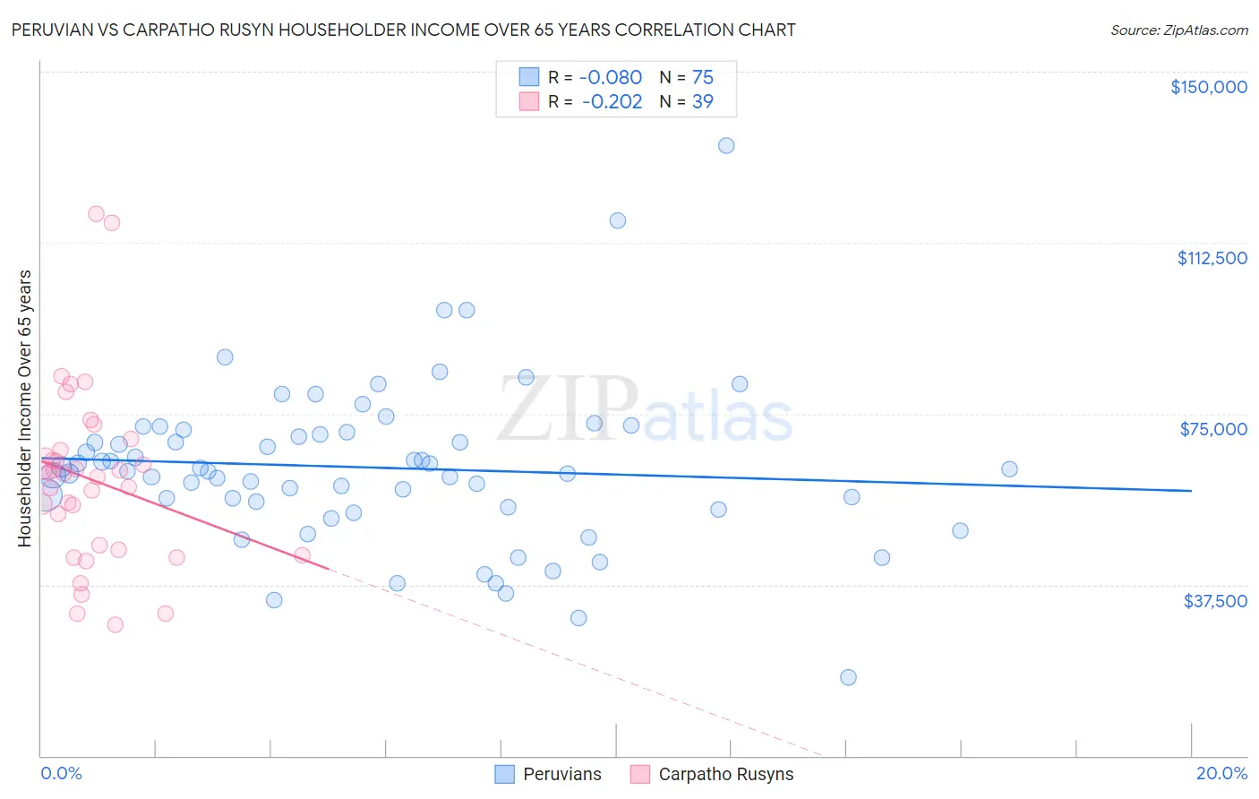 Peruvian vs Carpatho Rusyn Householder Income Over 65 years