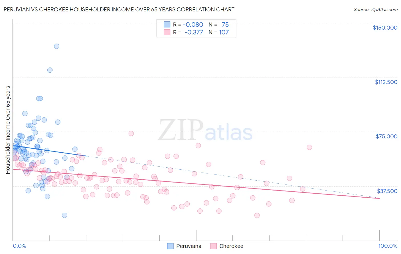 Peruvian vs Cherokee Householder Income Over 65 years