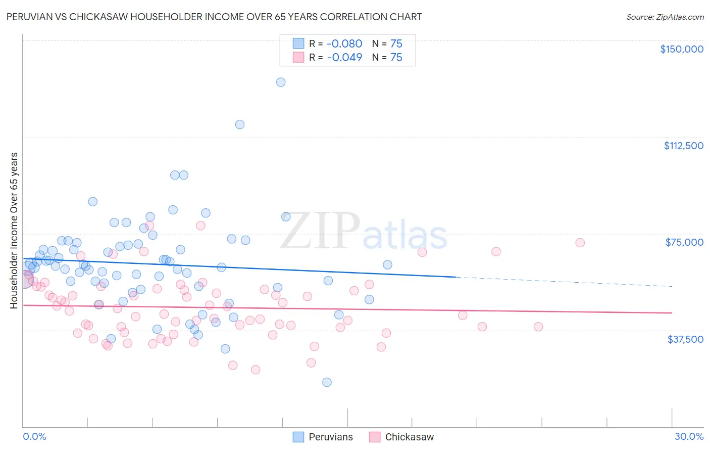 Peruvian vs Chickasaw Householder Income Over 65 years