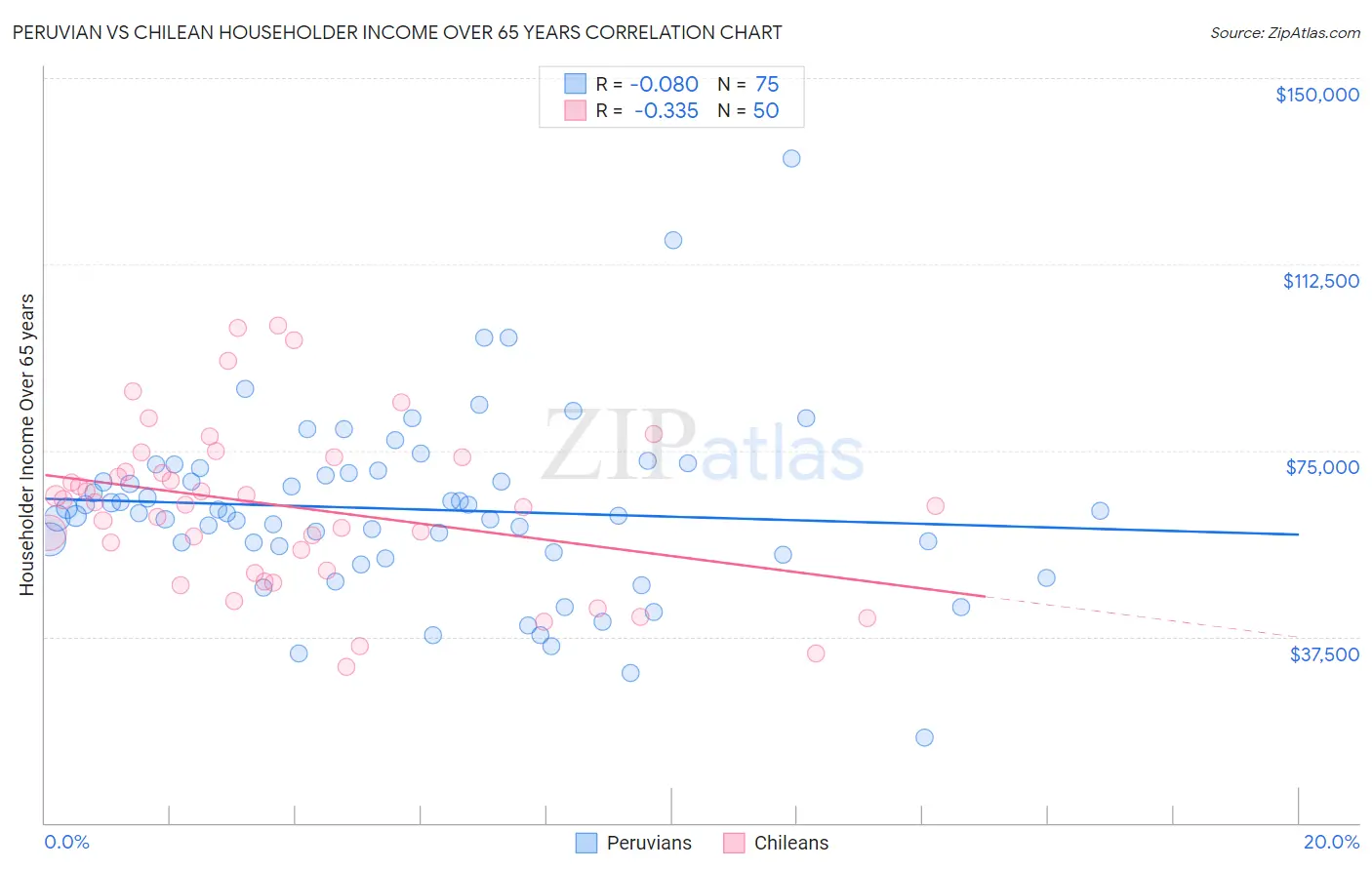 Peruvian vs Chilean Householder Income Over 65 years