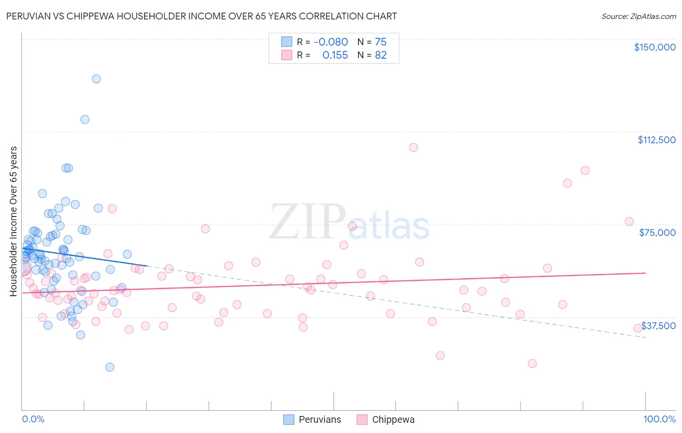 Peruvian vs Chippewa Householder Income Over 65 years