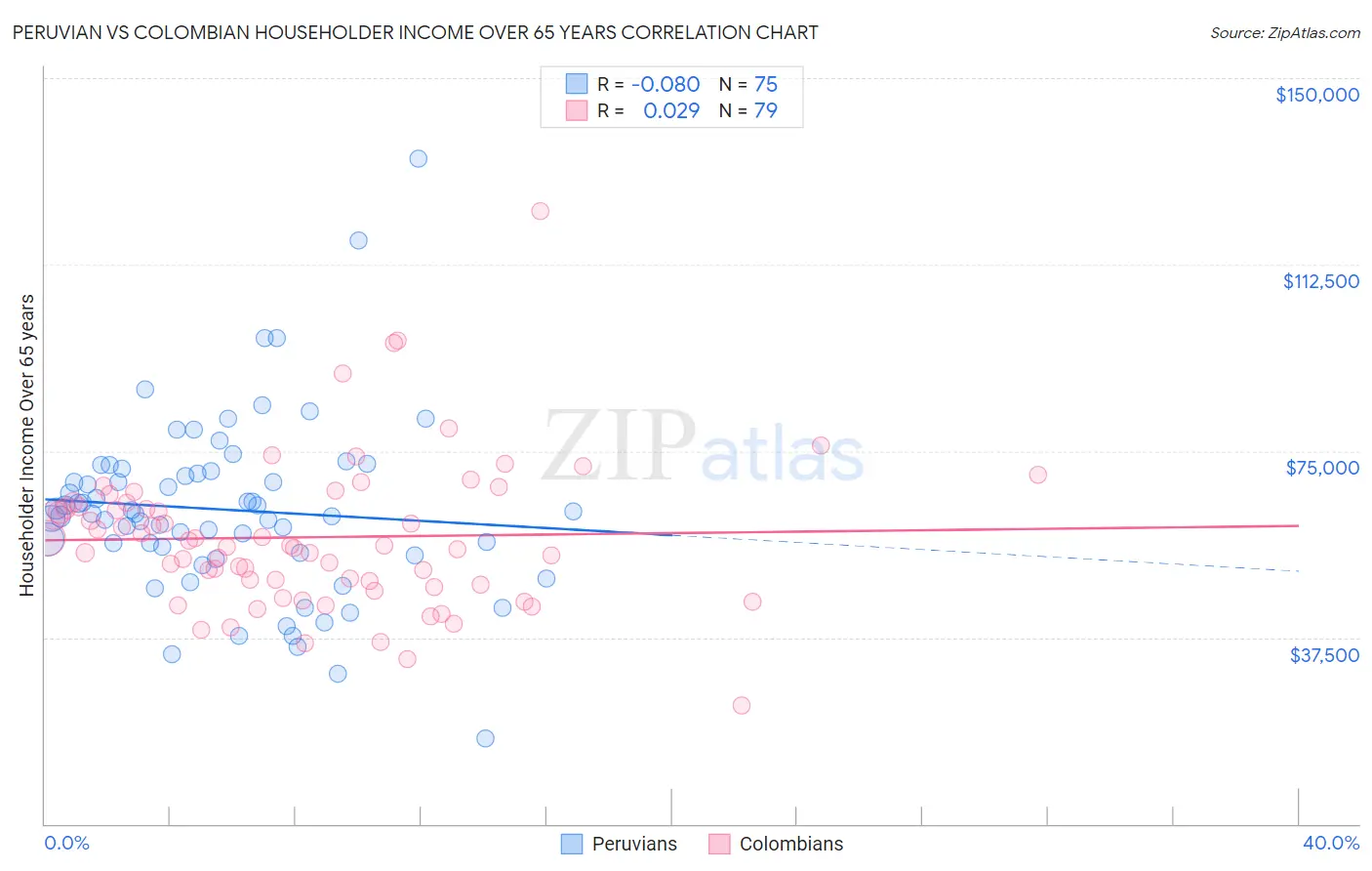 Peruvian vs Colombian Householder Income Over 65 years