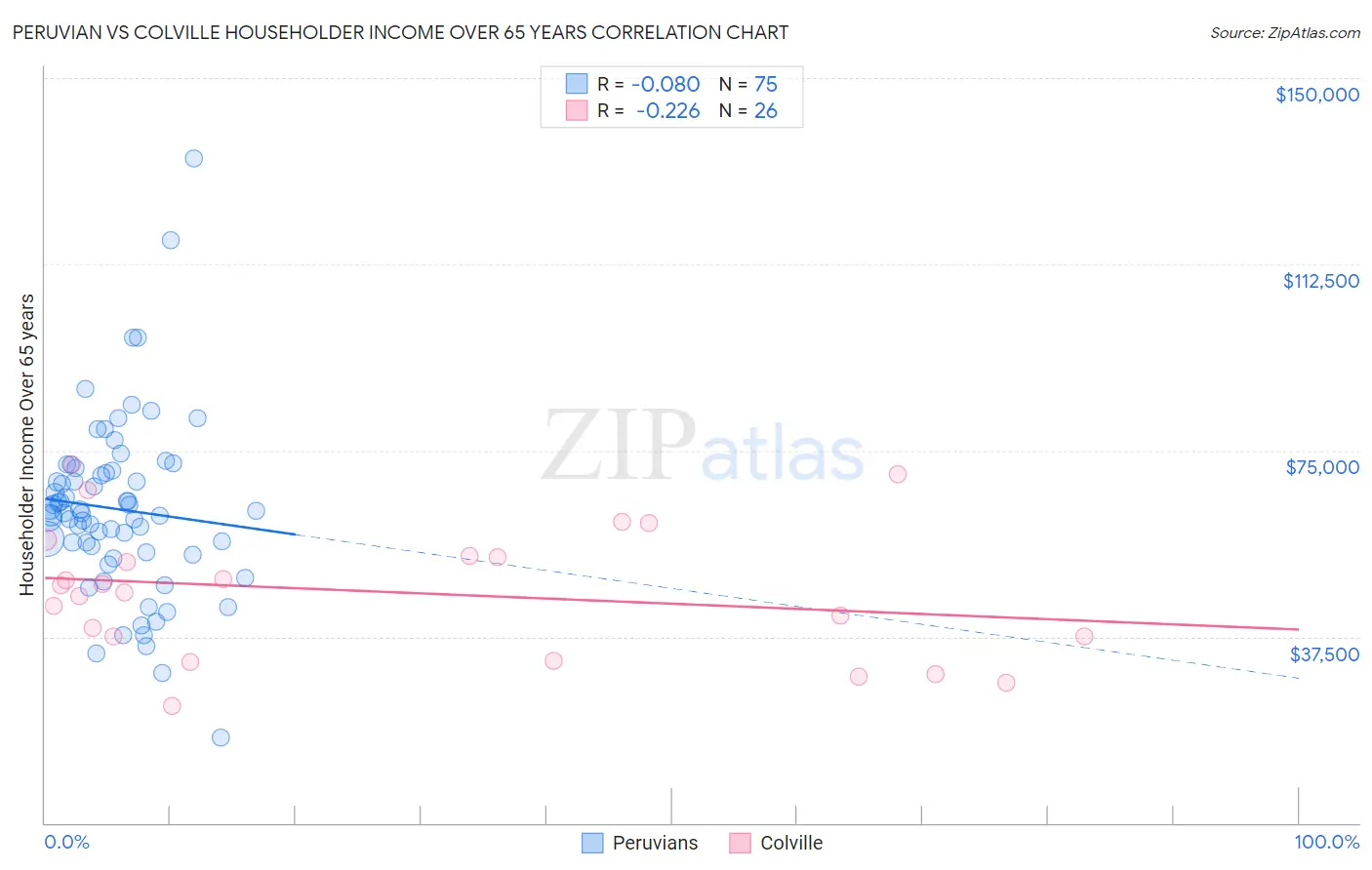 Peruvian vs Colville Householder Income Over 65 years