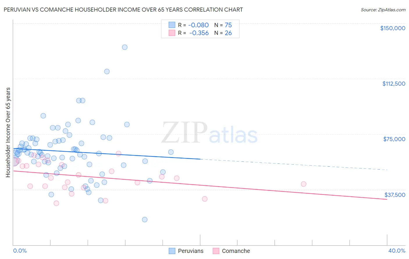 Peruvian vs Comanche Householder Income Over 65 years