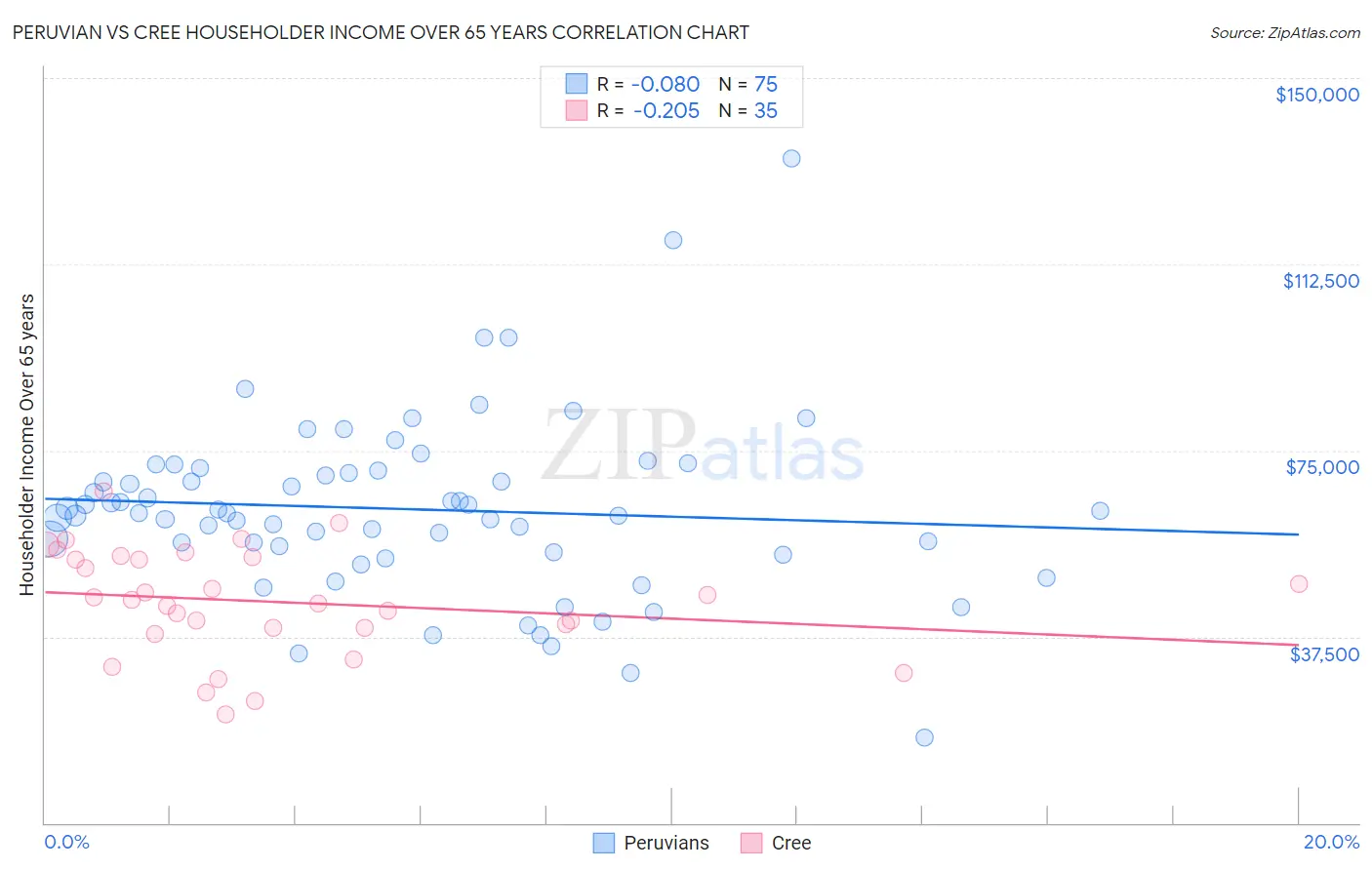 Peruvian vs Cree Householder Income Over 65 years