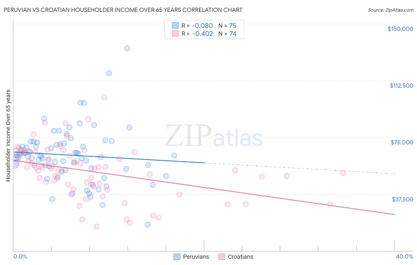Peruvian vs Croatian Householder Income Over 65 years