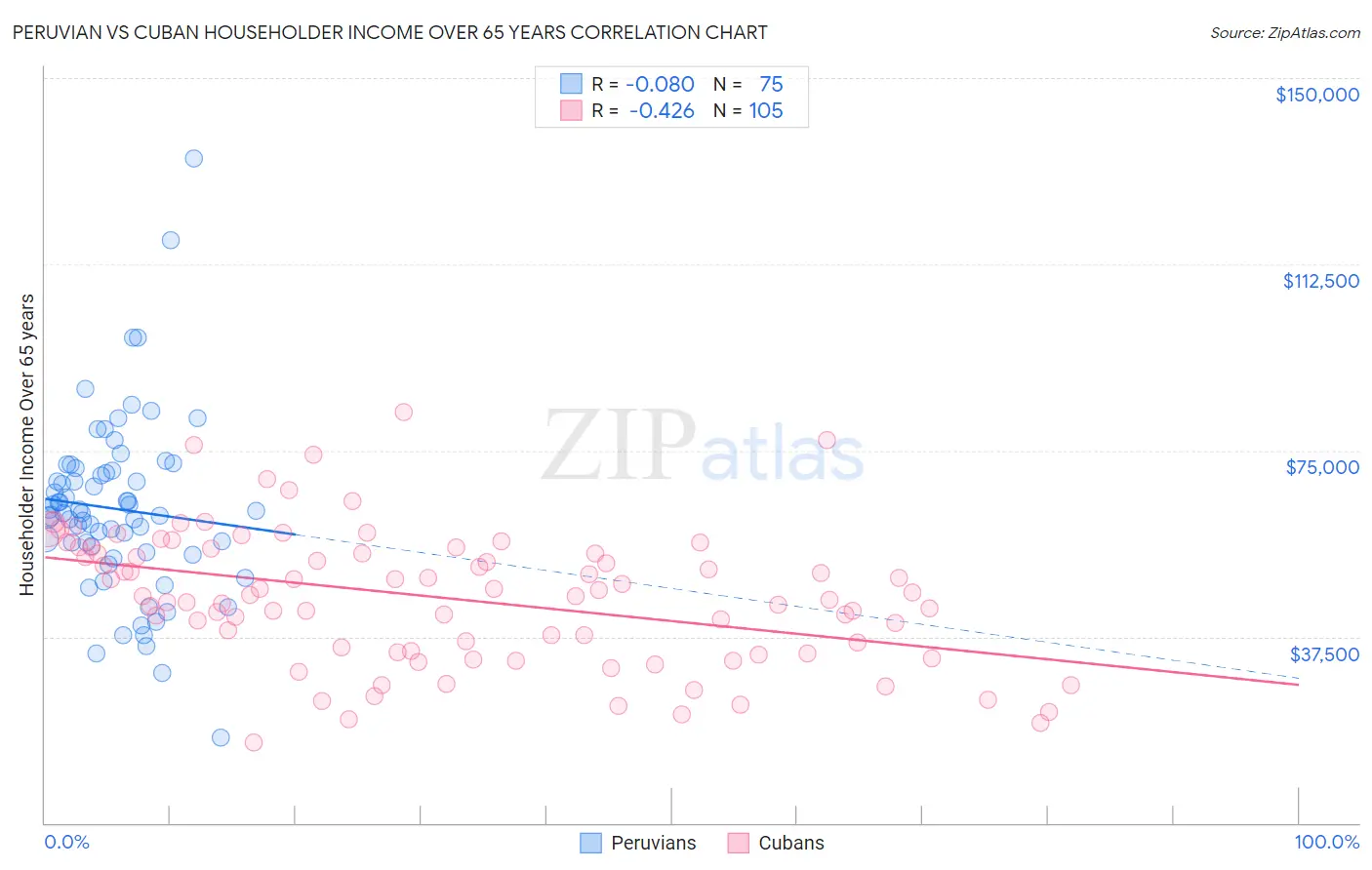 Peruvian vs Cuban Householder Income Over 65 years