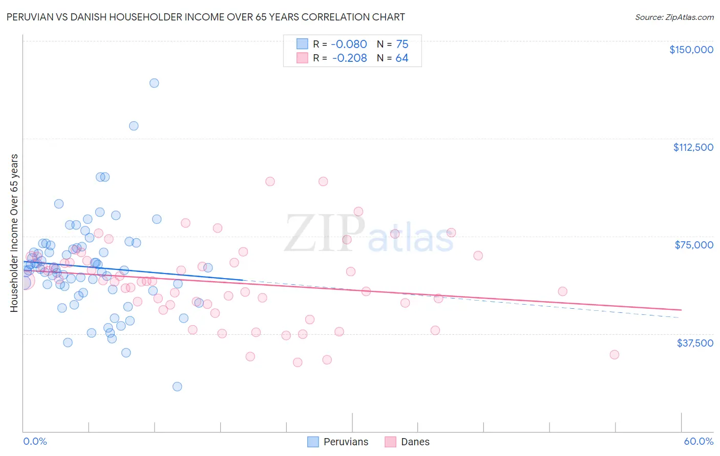 Peruvian vs Danish Householder Income Over 65 years