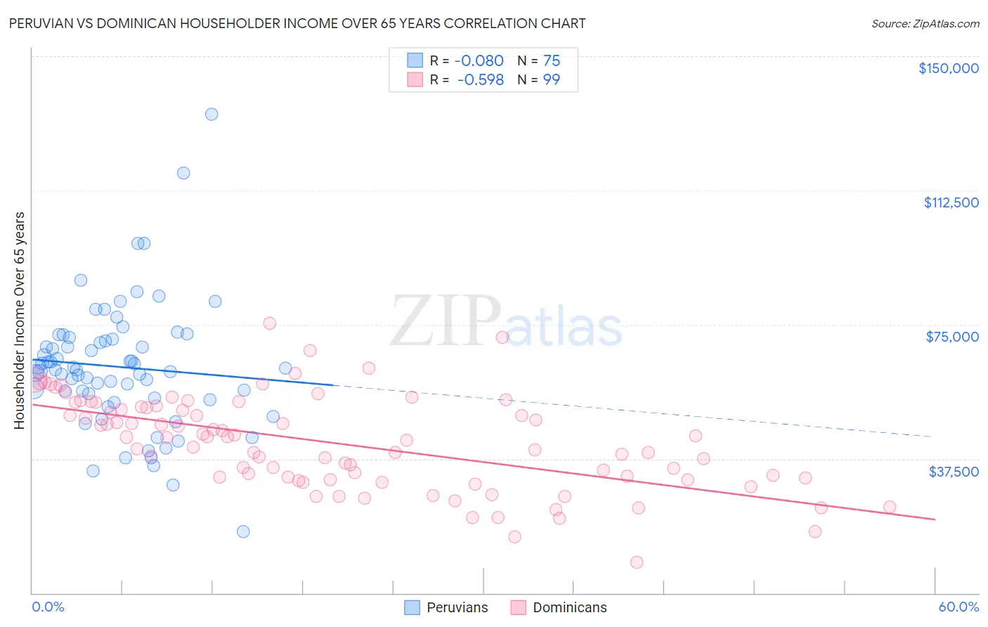 Peruvian vs Dominican Householder Income Over 65 years