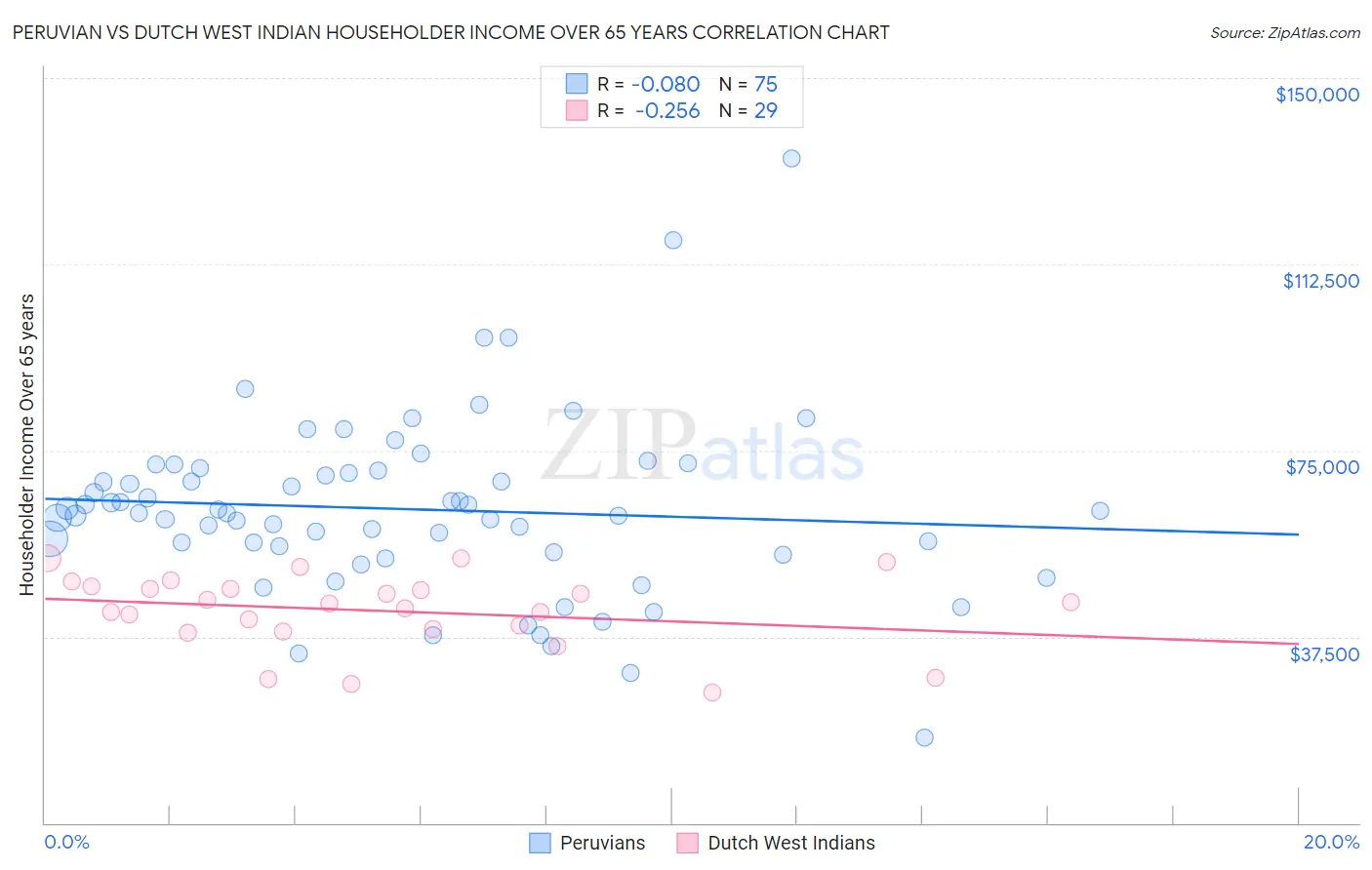 Peruvian vs Dutch West Indian Householder Income Over 65 years