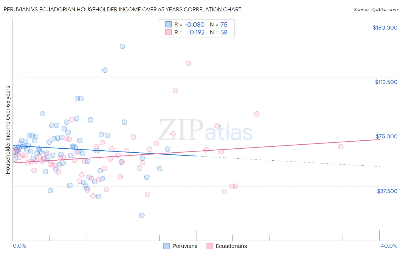 Peruvian vs Ecuadorian Householder Income Over 65 years