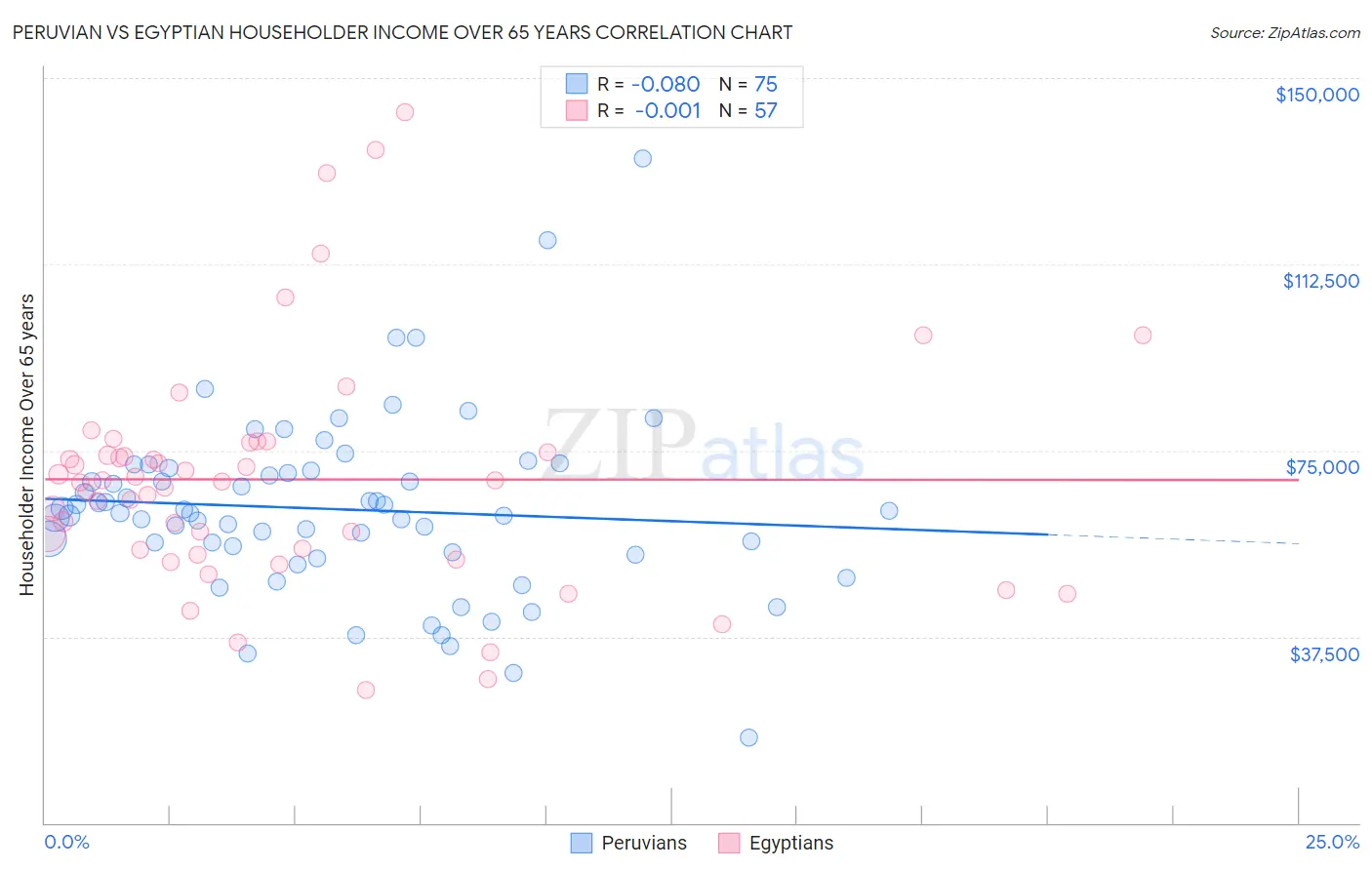 Peruvian vs Egyptian Householder Income Over 65 years