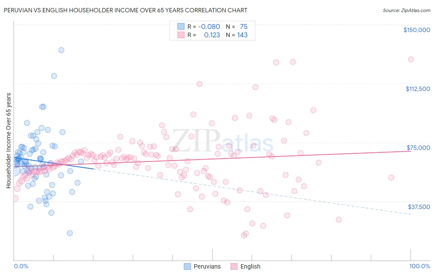 Peruvian vs English Householder Income Over 65 years