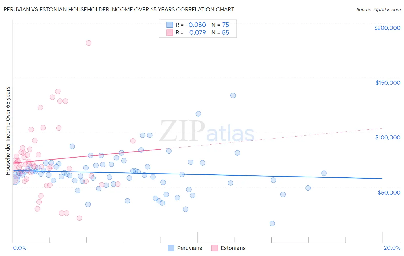 Peruvian vs Estonian Householder Income Over 65 years